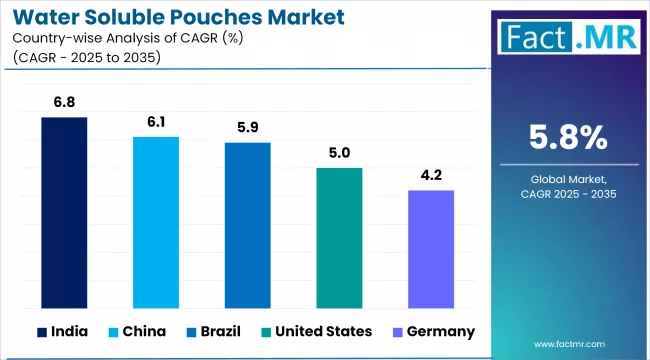 Water Soluble Pouches Market Cagr Analysis By Country