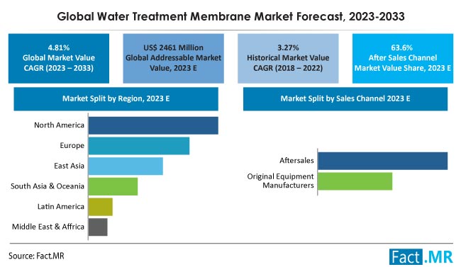 Water Treatment Membrane Market Size, Share, Trends, Growth, Demand and Sales Forecast Report by Fact.MR