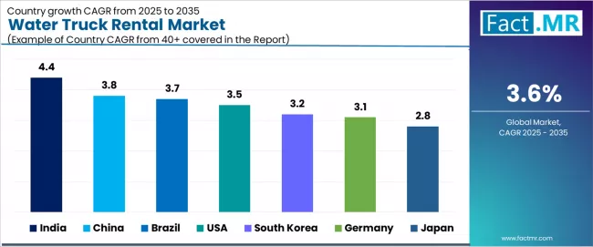 Water Truck Rental Market Cagr Analysis By Country