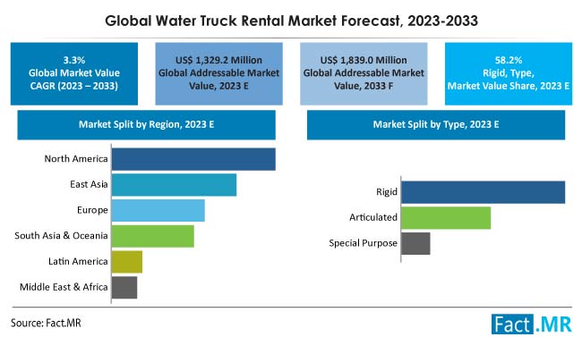 Water Truck Rental Market Size, Share, Trends, Growth, Demand and Sales Forecast Report by Fact.MR