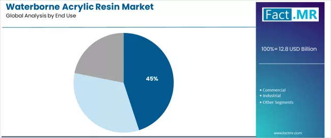 Waterborne Acrylic Resin Market Analysis By End Use Waterborne Acrylic Resin Market Analysis By End Use