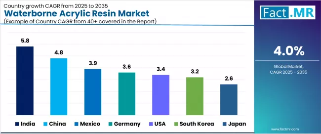Waterborne Acrylic Resin Market Cagr Analysis By Country Waterborne Acrylic Resin Market Cagr Analysis By Country
