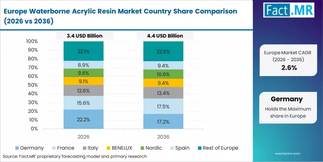 Waterborne Acrylic Resin Market Europe Country Market Share Analysis, 2026 & 2036 Waterborne Acrylic Resin Market Europe Country Market Share Analysis, 2026 & 2036