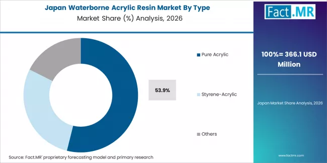Waterborne Acrylic Resin Market Japan Market Share Analysis By Type Waterborne Acrylic Resin Market Japan Market Share Analysis By Type