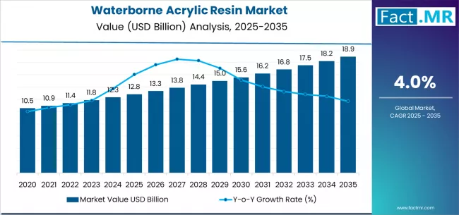 Waterborne Acrylic Resin Market Market Value Analysis Waterborne Acrylic Resin Market Market Value Analysis