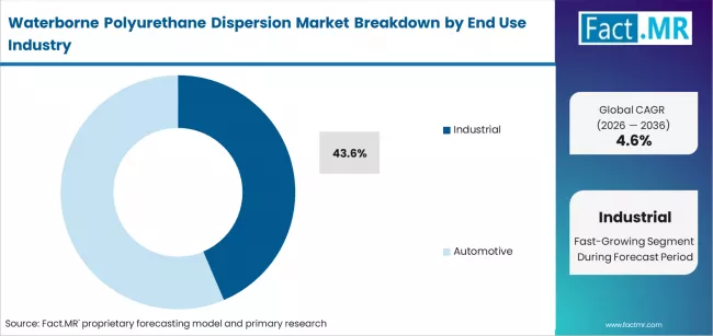 Waterborne Polyurethane Dispersion Market Analysis By End Use Waterborne Polyurethane Dispersion Market Analysis By End Use