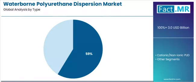 Waterborne Polyurethane Dispersion Market Analysis By Type