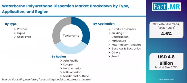 Waterborne Polyurethane Dispersion Market Breakdown By Type, Application, And Region Waterborne Polyurethane Dispersion Market Breakdown By Type, Application, And Region