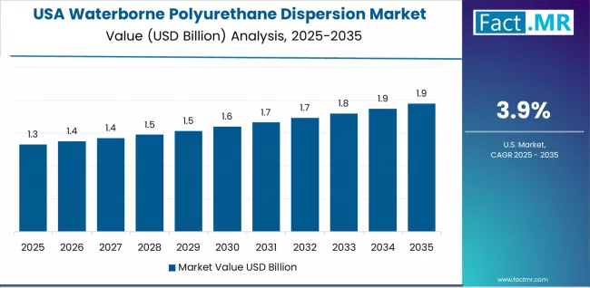 Waterborne Polyurethane Dispersion Market Country Value Analysis