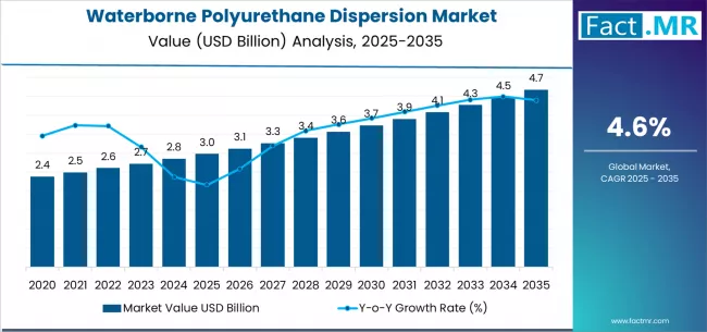 Waterborne Polyurethane Dispersion Market Market Value Analysis