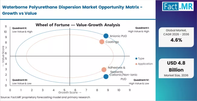 Waterborne Polyurethane Dispersion Market Opportunity Matrix Growth Vs Value Waterborne Polyurethane Dispersion Market Opportunity Matrix Growth Vs Value