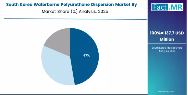 Waterborne Polyurethane Dispersion Market South Korea Market Share Analysis By Application