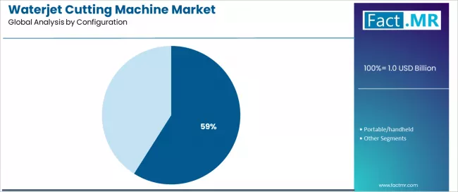 Waterjet Cutting Machine Market Analysis By Configuration Waterjet Cutting Machine Market Analysis By Configuration