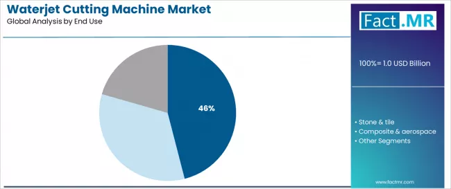 Waterjet Cutting Machine Market Analysis By End Use Waterjet Cutting Machine Market Analysis By End Use