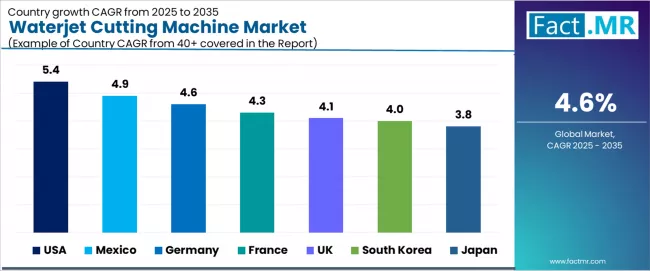 Waterjet Cutting Machine Market Cagr Analysis By Country Waterjet Cutting Machine Market Cagr Analysis By Country