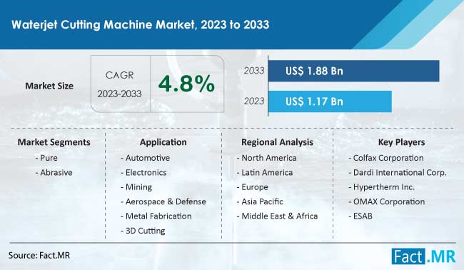 Waterjet Cutting Machine Market Size, Share, Trends, Growth, Demand and Sales Forecast Report by Fact.MR