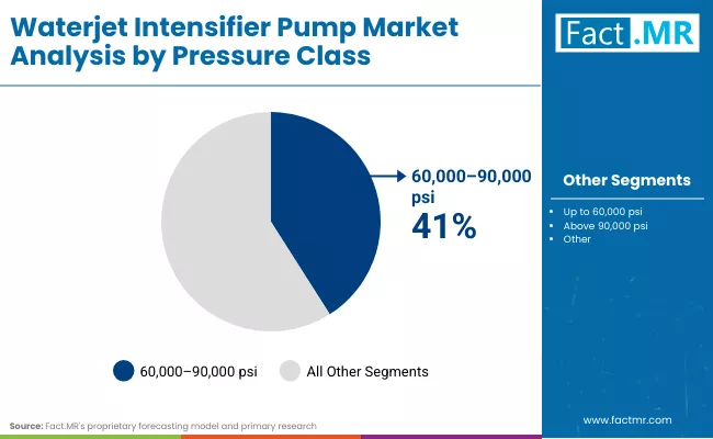 Waterjet Intensifier Pump Market By Pressure Class Waterjet Intensifier Pump Market By Pressure Class