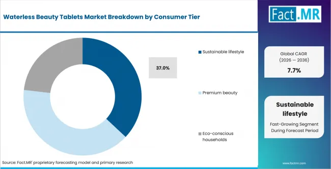 Waterless Beauty Tablets Market Analysis By Consumer Tier Waterless Beauty Tablets Market Analysis By Consumer Tier