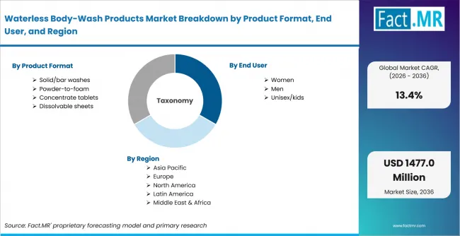 Waterless Body Wash Products Market Breakdown By Product Format, End User, And Region Waterless Body Wash Products Market Breakdown By Product Format, End User, And Region