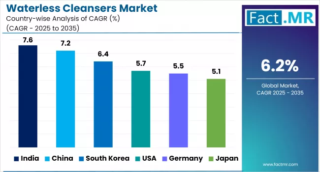 Waterless Cleansers Market Analysis By Country