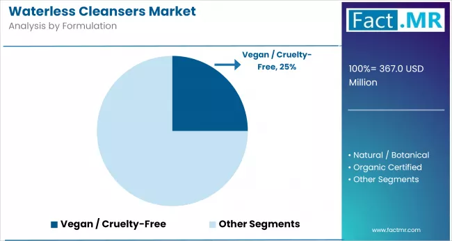 Waterless Cleansers Market Analysis By Formulation