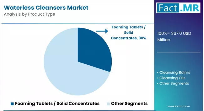 Waterless Cleansers Market Analysis By Product Type