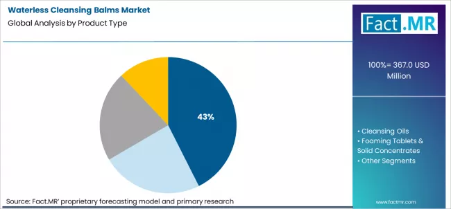 Waterless Cleansing Balms Market Analysis By Product Type Waterless Cleansing Balms Market Analysis By Product Type