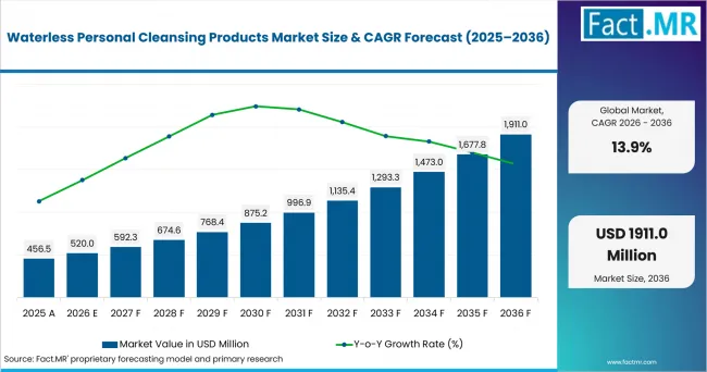 Waterless Personal Cleansing Products Market Value Analysis