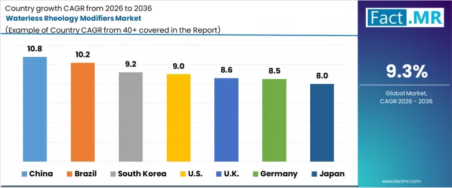 Waterless Rheology Modifiers Market Cagr Analysis By Country
