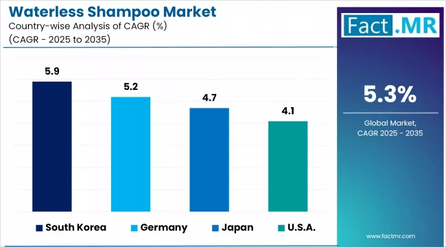 Waterless Shampoo Market By Country
