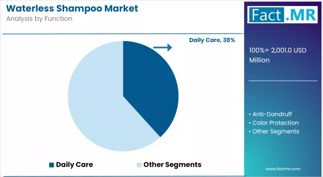 Waterless Shampoo Market By Function