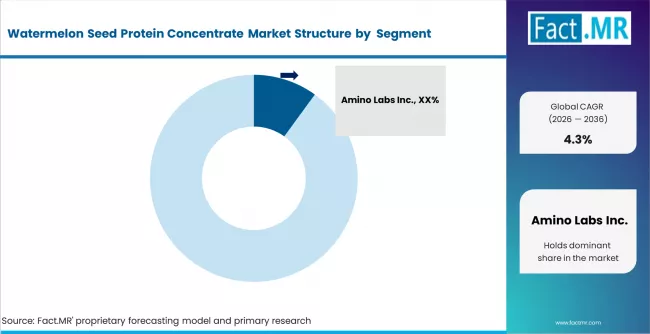 Watermelon Seed Protein Concentrate Market Analysis By Company