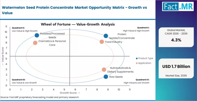 Watermelon Seed Protein Concentrate Market Opportunity Matrix Growth Vs Value