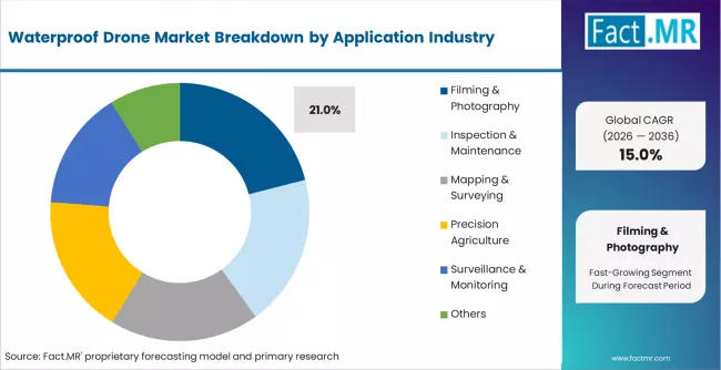 Waterproof Drone Market Analysis By Application