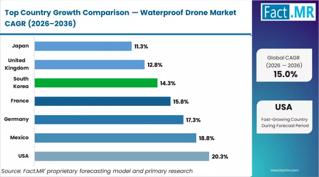 Waterproof Drone Market Cagr Analysis By Country