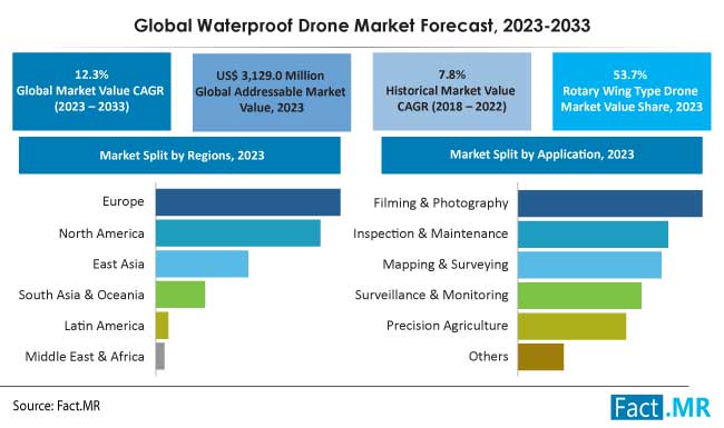 Waterproof drone market forecast by Fact.MR