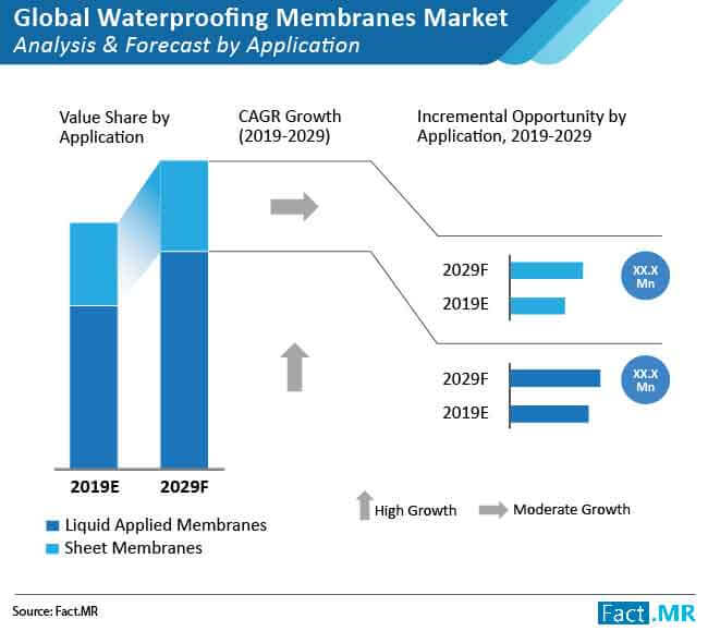 waterproof membrance market analysis forecast by application