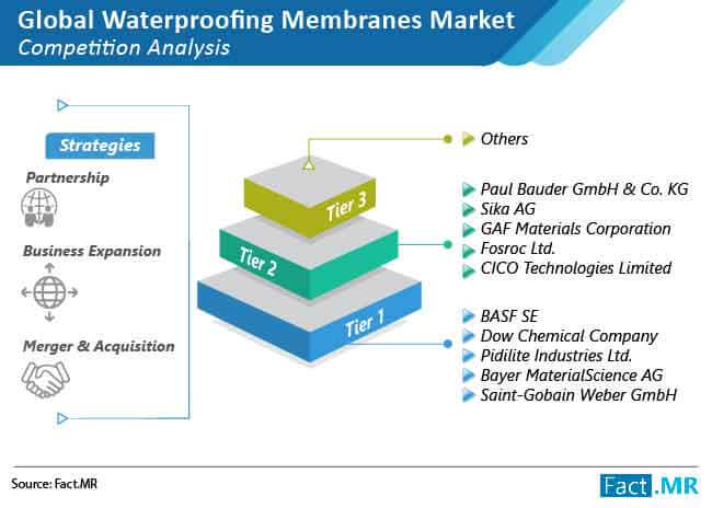 waterproof membrance market competition analysis