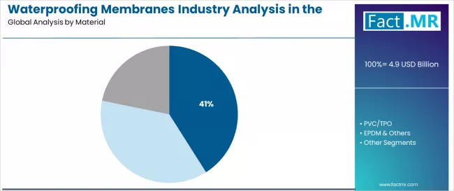Waterproofing Membranes Industry Analysis In The Usa Analysis By Material