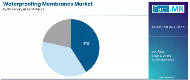 Waterproofing Membranes Market Analysis By Material