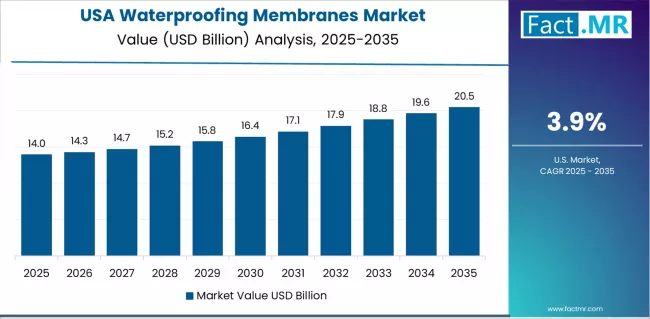 Waterproofing Membranes Market Country Value Analysis