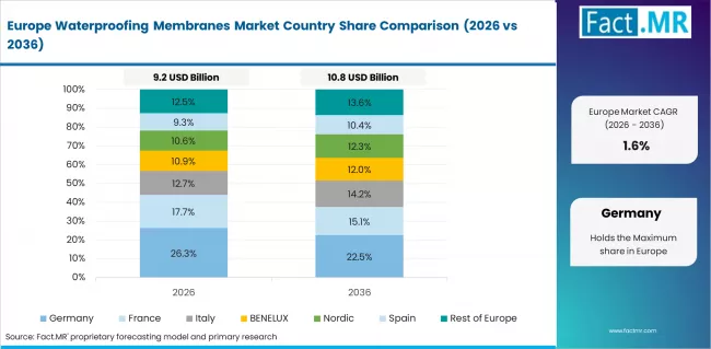 Waterproofing Membranes Market Europe Country Market Share Analysis, 2026 & 2036