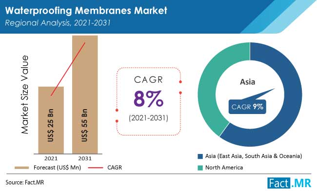 Waterproofing membranes market regional analysis by Fact.MR