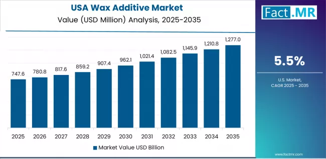 Wax Additive Market Country Value Analysis