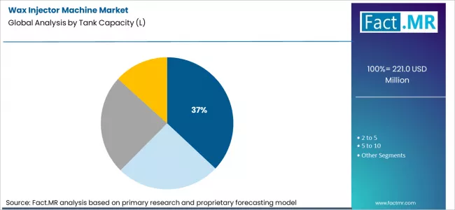 Wax Injector Machine Market Analysis By Tank Capacity (l)