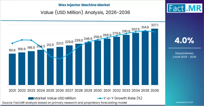 Wax Injector Machine Market Market Value Analysis Wax Injector Machine Market Market Value Analysis