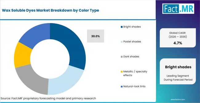Wax Soluble Dyes Market Analysis By Color Type Wax Soluble Dyes Market Analysis By Color Type