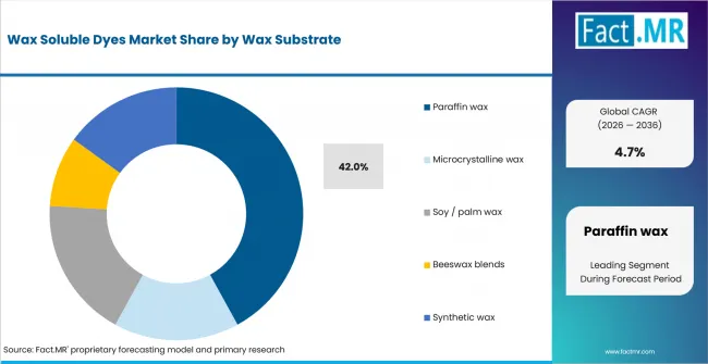 Wax Soluble Dyes Market Analysis By Wax Substrate Wax Soluble Dyes Market Analysis By Wax Substrate