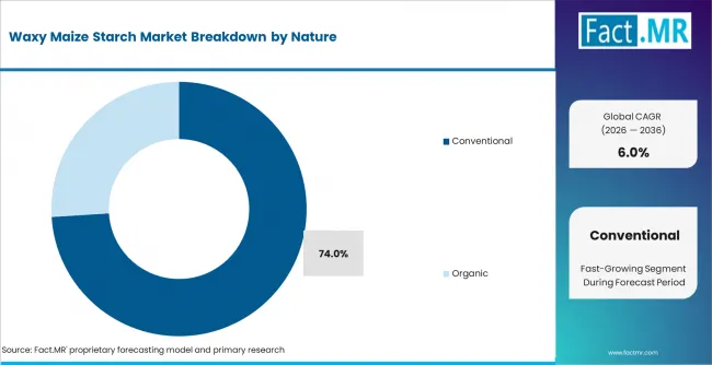 Waxy Maize Starch Market Analysis By Nature Waxy Maize Starch Market Analysis By Nature