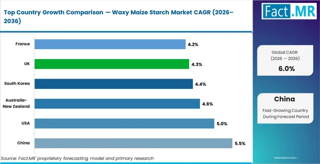 Waxy Maize Starch Market Cagr Analysis By Country Waxy Maize Starch Market Cagr Analysis By Country